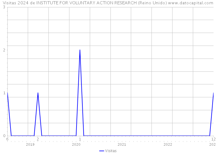 Visitas 2024 de INSTITUTE FOR VOLUNTARY ACTION RESEARCH (Reino Unido) 