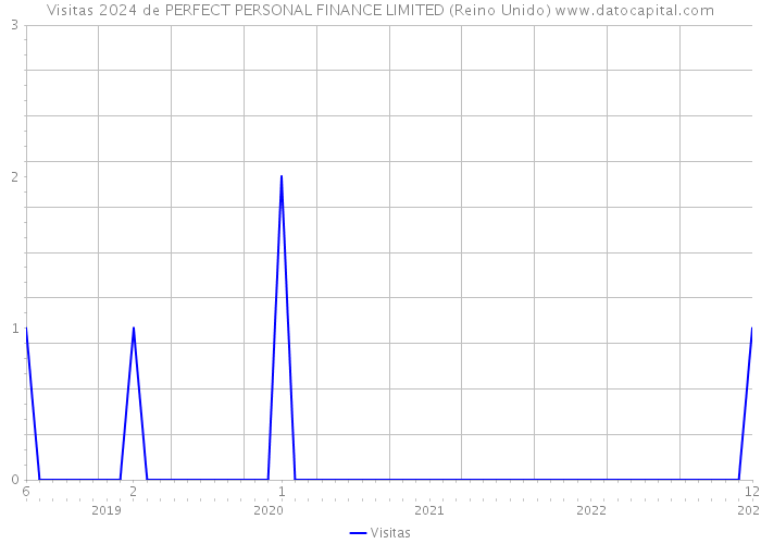 Visitas 2024 de PERFECT PERSONAL FINANCE LIMITED (Reino Unido) 