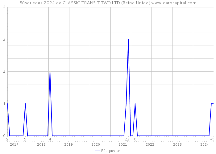 Búsquedas 2024 de CLASSIC TRANSIT TWO LTD (Reino Unido) 