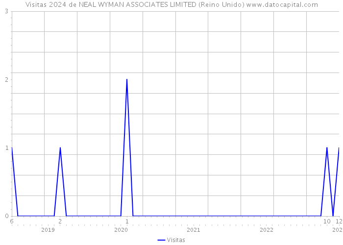 Visitas 2024 de NEAL WYMAN ASSOCIATES LIMITED (Reino Unido) 