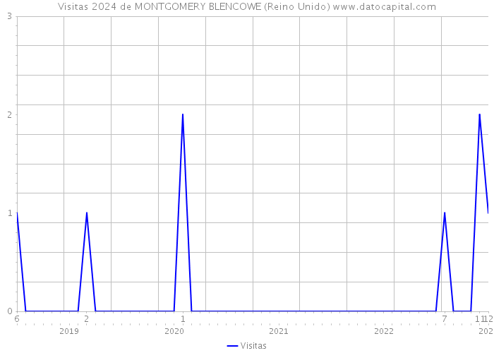 Visitas 2024 de MONTGOMERY BLENCOWE (Reino Unido) 