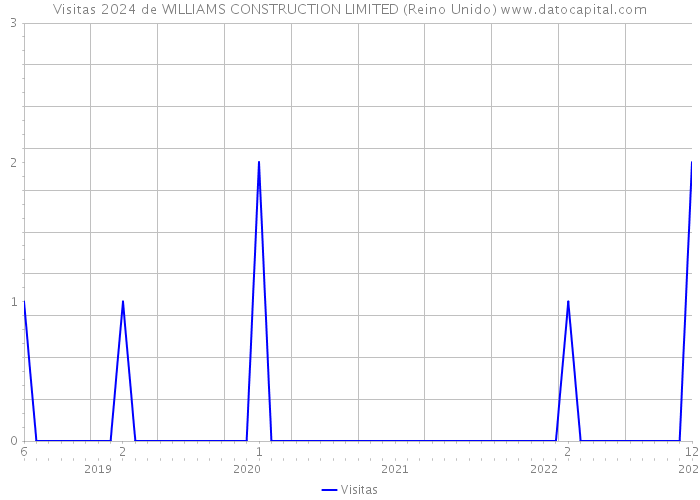 Visitas 2024 de WILLIAMS CONSTRUCTION LIMITED (Reino Unido) 