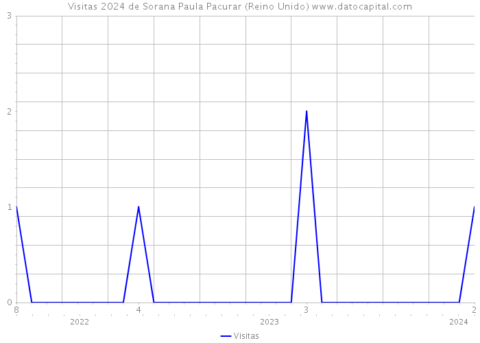 Visitas 2024 de Sorana Paula Pacurar (Reino Unido) 