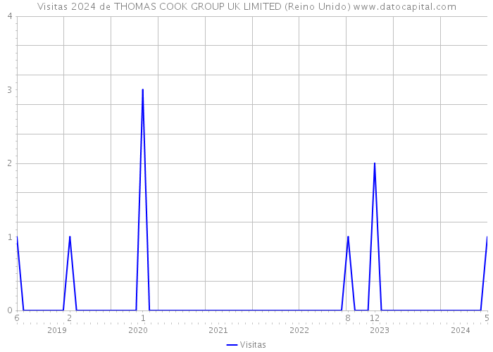 Visitas 2024 de THOMAS COOK GROUP UK LIMITED (Reino Unido) 