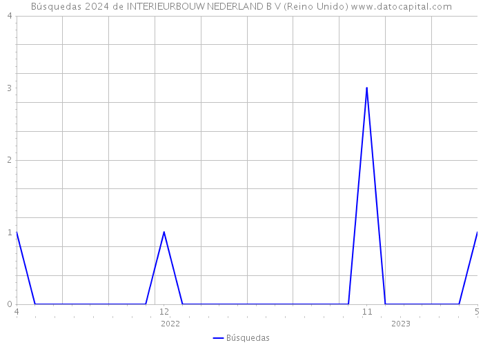 Búsquedas 2024 de INTERIEURBOUW NEDERLAND B V (Reino Unido) 
