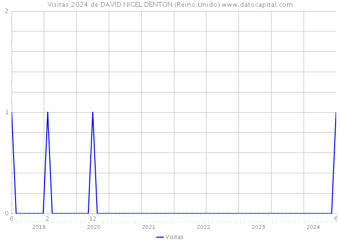 Visitas 2024 de DAVID NIGEL DENTON (Reino Unido) 