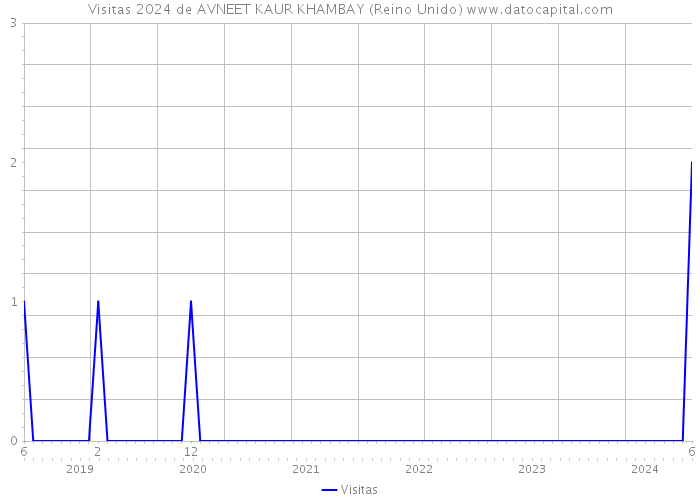 Visitas 2024 de AVNEET KAUR KHAMBAY (Reino Unido) 