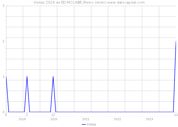 Visitas 2024 de ED MCCABE (Reino Unido) 