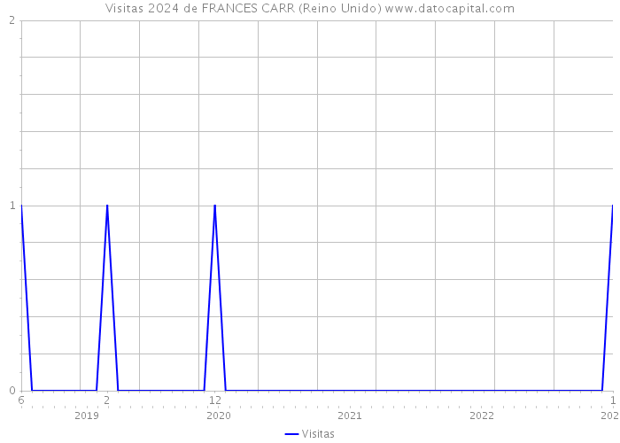 Visitas 2024 de FRANCES CARR (Reino Unido) 