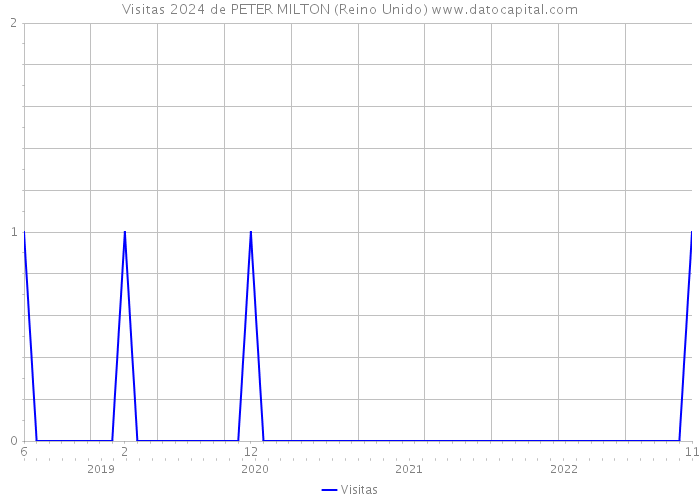 Visitas 2024 de PETER MILTON (Reino Unido) 