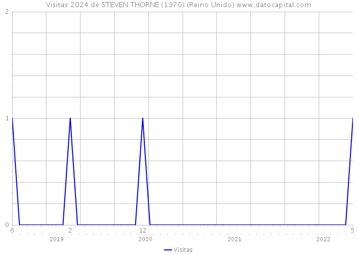 Visitas 2024 de STEVEN THORNE (1970) (Reino Unido) 