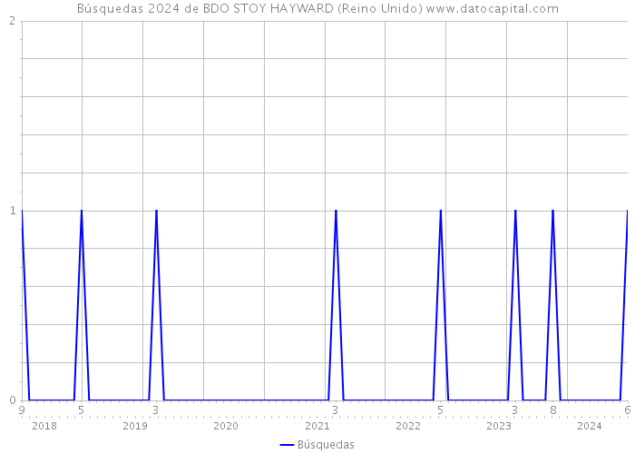 Búsquedas 2024 de BDO STOY HAYWARD (Reino Unido) 