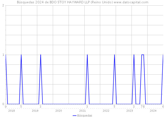 Búsquedas 2024 de BDO STOY HAYWARD LLP (Reino Unido) 