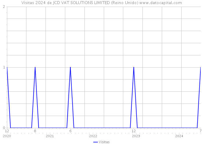 Visitas 2024 de JCD VAT SOLUTIONS LIMITED (Reino Unido) 