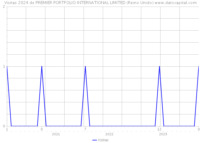 Visitas 2024 de PREMIER PORTFOLIO INTERNATIONAL LIMITED (Reino Unido) 