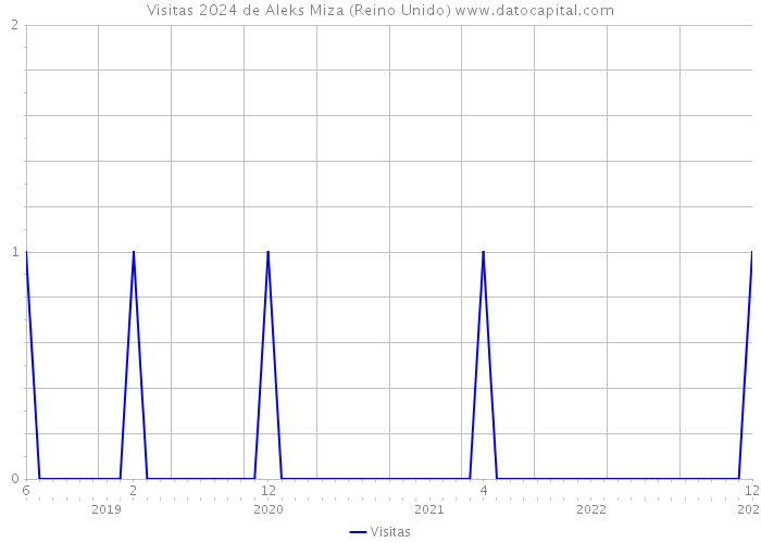 Visitas 2024 de Aleks Miza (Reino Unido) 