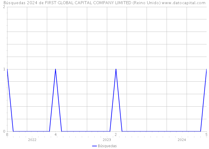 Búsquedas 2024 de FIRST GLOBAL CAPITAL COMPANY LIMITED (Reino Unido) 