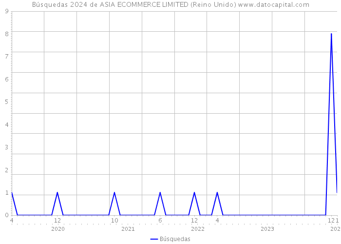 Búsquedas 2024 de ASIA ECOMMERCE LIMITED (Reino Unido) 