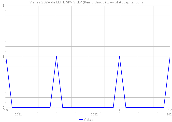 Visitas 2024 de ELITE SPV 3 LLP (Reino Unido) 