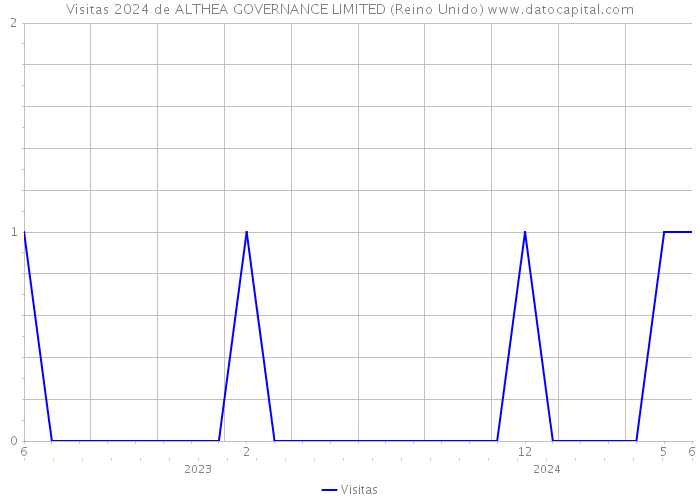 Visitas 2024 de ALTHEA GOVERNANCE LIMITED (Reino Unido) 