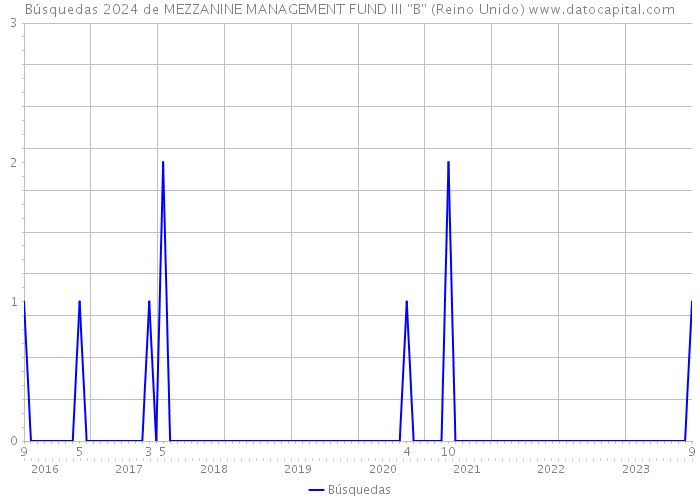 Búsquedas 2024 de MEZZANINE MANAGEMENT FUND III ''B'' (Reino Unido) 