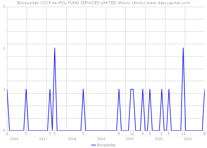 Búsquedas 2024 de IPGL FUND SERVICES LIMITED (Reino Unido) 