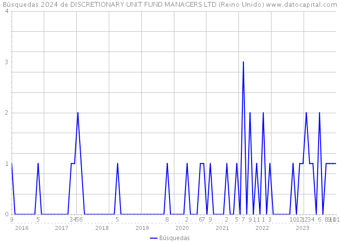 Búsquedas 2024 de DISCRETIONARY UNIT FUND MANAGERS LTD (Reino Unido) 