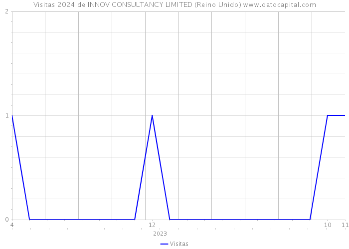 Visitas 2024 de INNOV CONSULTANCY LIMITED (Reino Unido) 