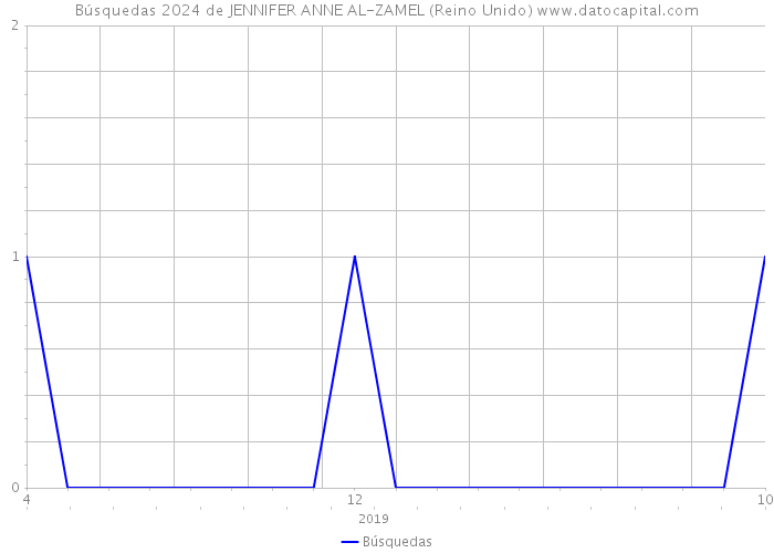 Búsquedas 2024 de JENNIFER ANNE AL-ZAMEL (Reino Unido) 