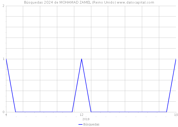 Búsquedas 2024 de MOHAMAD ZAMEL (Reino Unido) 