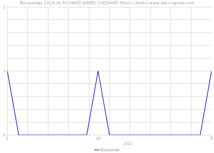 Búsquedas 2024 de RICHARD JAMES GODDARD (Reino Unido) 
