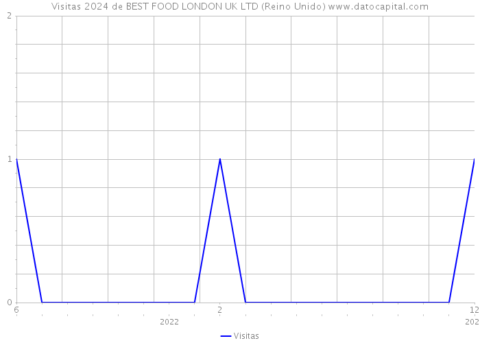 Visitas 2024 de BEST FOOD LONDON UK LTD (Reino Unido) 