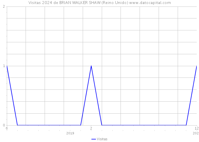 Visitas 2024 de BRIAN WALKER SHAW (Reino Unido) 