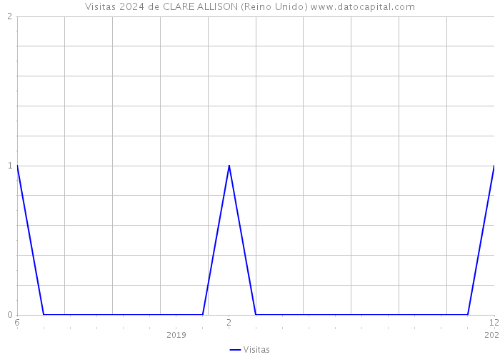 Visitas 2024 de CLARE ALLISON (Reino Unido) 