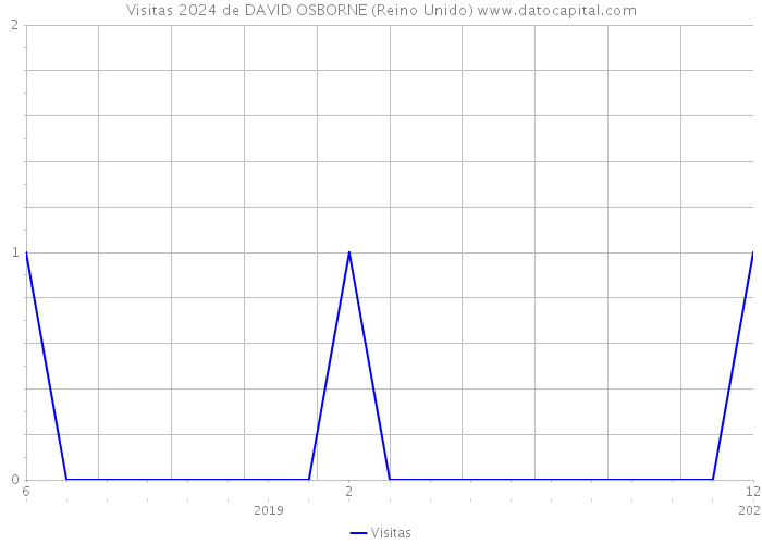 Visitas 2024 de DAVID OSBORNE (Reino Unido) 