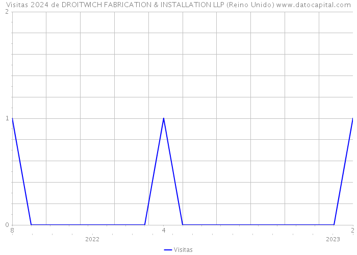 Visitas 2024 de DROITWICH FABRICATION & INSTALLATION LLP (Reino Unido) 