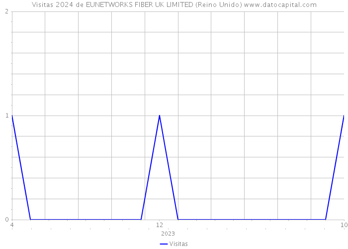 Visitas 2024 de EUNETWORKS FIBER UK LIMITED (Reino Unido) 