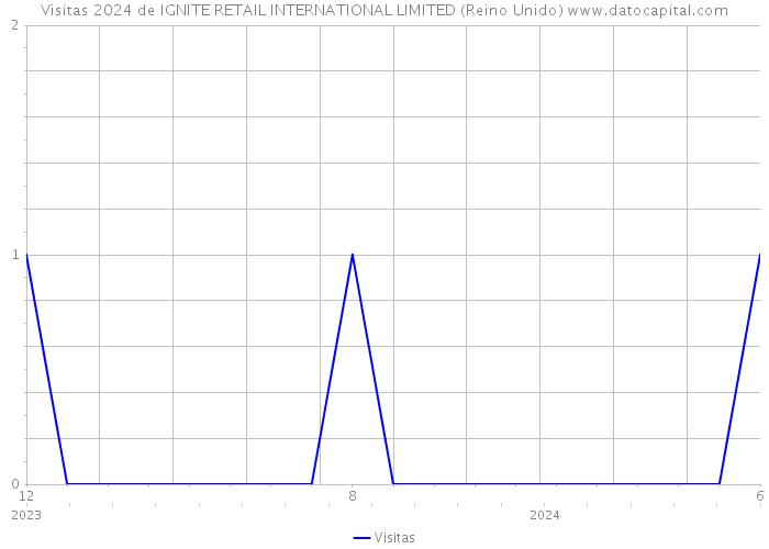 Visitas 2024 de IGNITE RETAIL INTERNATIONAL LIMITED (Reino Unido) 