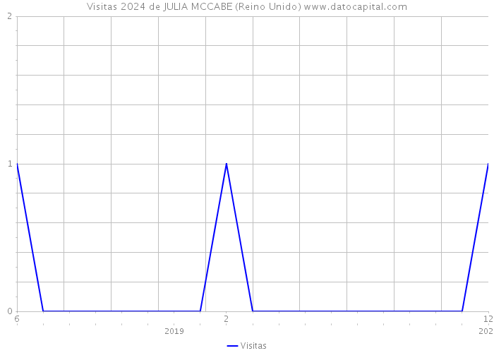 Visitas 2024 de JULIA MCCABE (Reino Unido) 