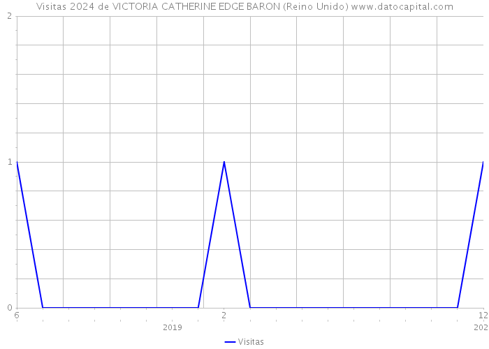 Visitas 2024 de VICTORIA CATHERINE EDGE BARON (Reino Unido) 