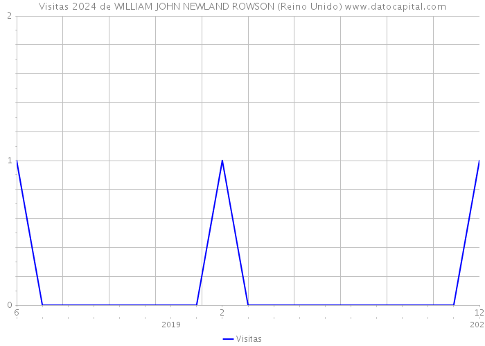 Visitas 2024 de WILLIAM JOHN NEWLAND ROWSON (Reino Unido) 