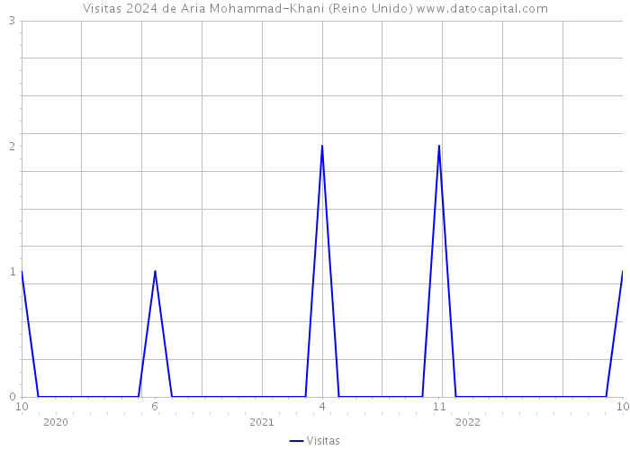 Visitas 2024 de Aria Mohammad-Khani (Reino Unido) 