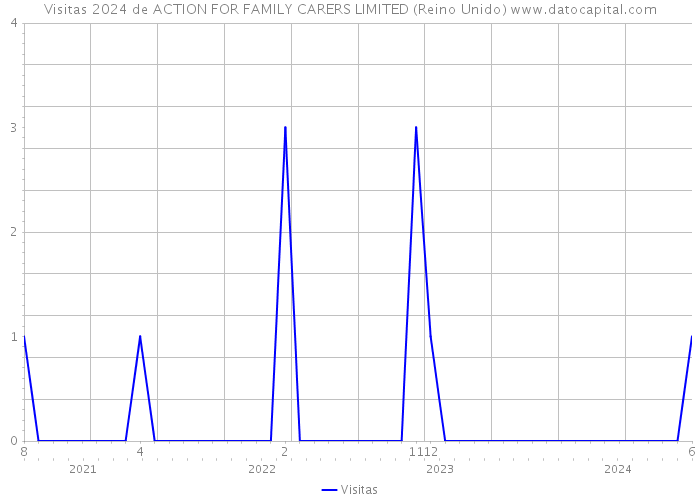 Visitas 2024 de ACTION FOR FAMILY CARERS LIMITED (Reino Unido) 