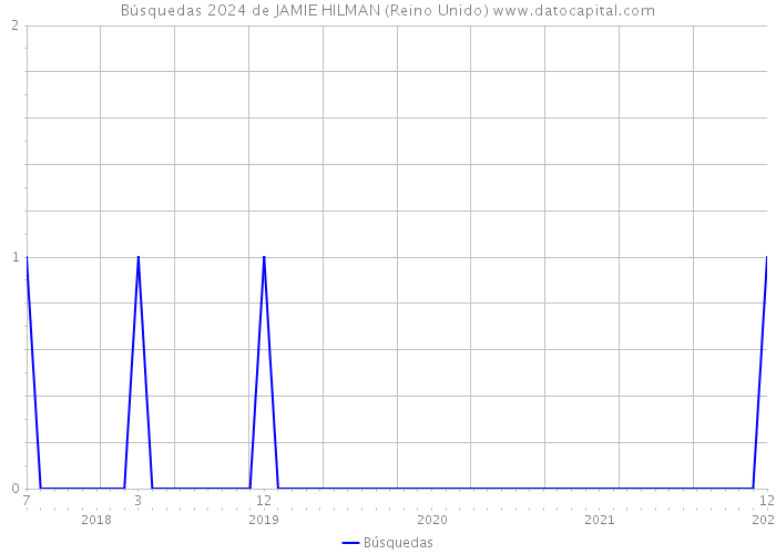 Búsquedas 2024 de JAMIE HILMAN (Reino Unido) 