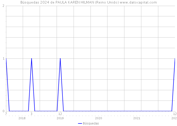 Búsquedas 2024 de PAULA KAREN HILMAN (Reino Unido) 