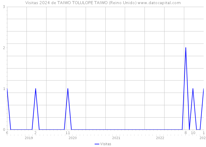 Visitas 2024 de TAIWO TOLULOPE TAIWO (Reino Unido) 