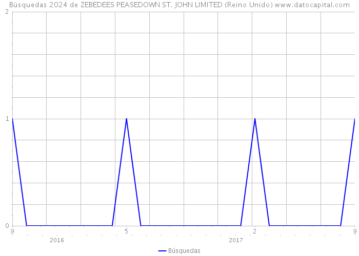 Búsquedas 2024 de ZEBEDEES PEASEDOWN ST. JOHN LIMITED (Reino Unido) 