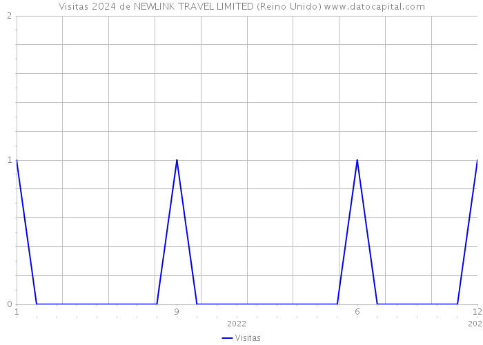 Visitas 2024 de NEWLINK TRAVEL LIMITED (Reino Unido) 