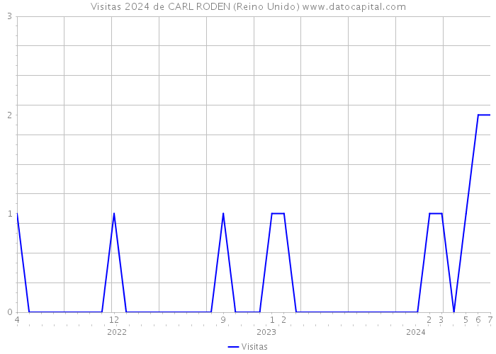 Visitas 2024 de CARL RODEN (Reino Unido) 