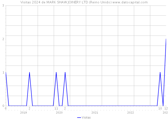 Visitas 2024 de MARK SHAW JOINERY LTD (Reino Unido) 